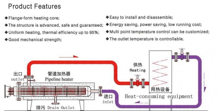 Pipeline heater working principle and characteristics